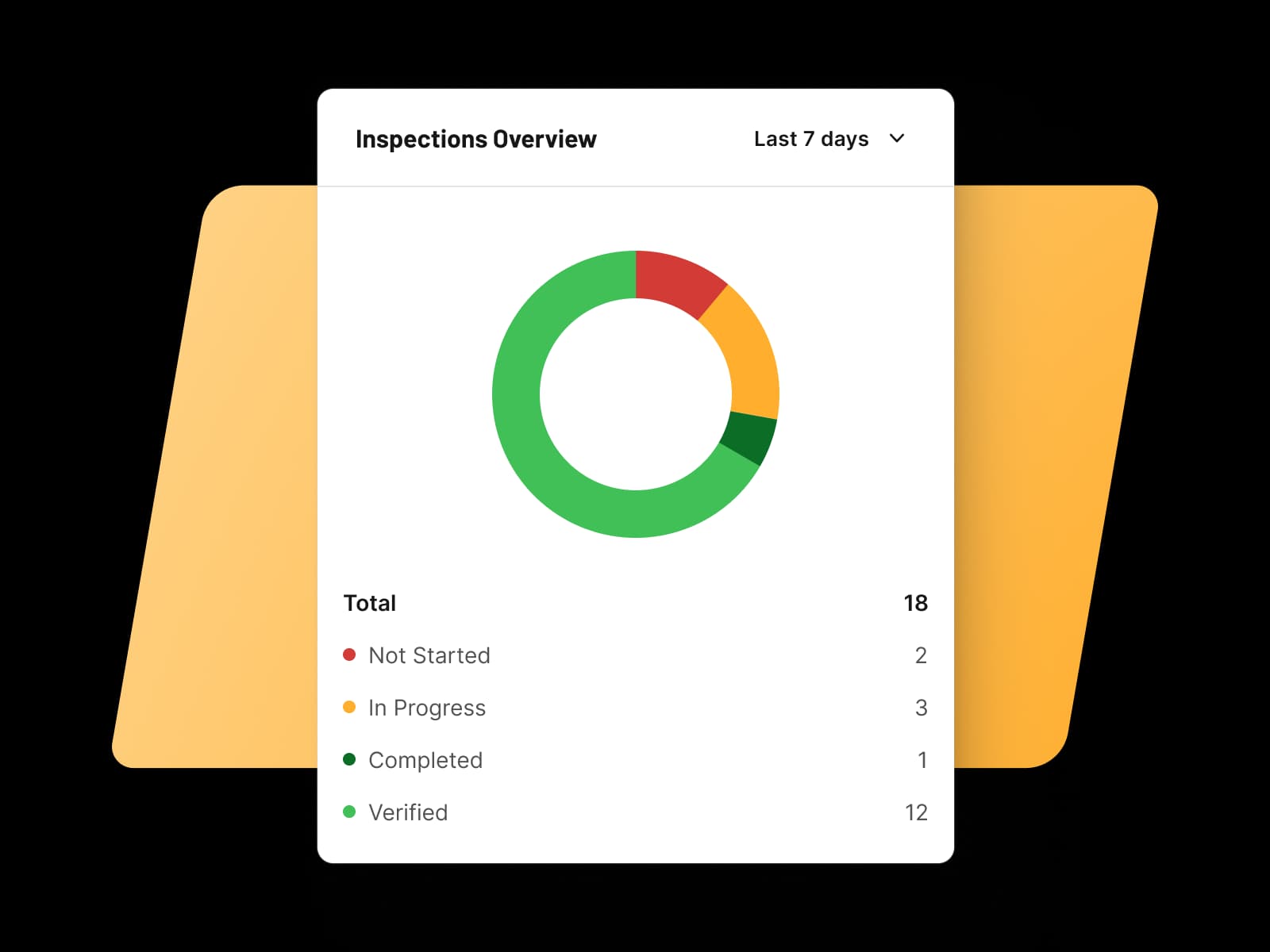 Real-time visibility into status