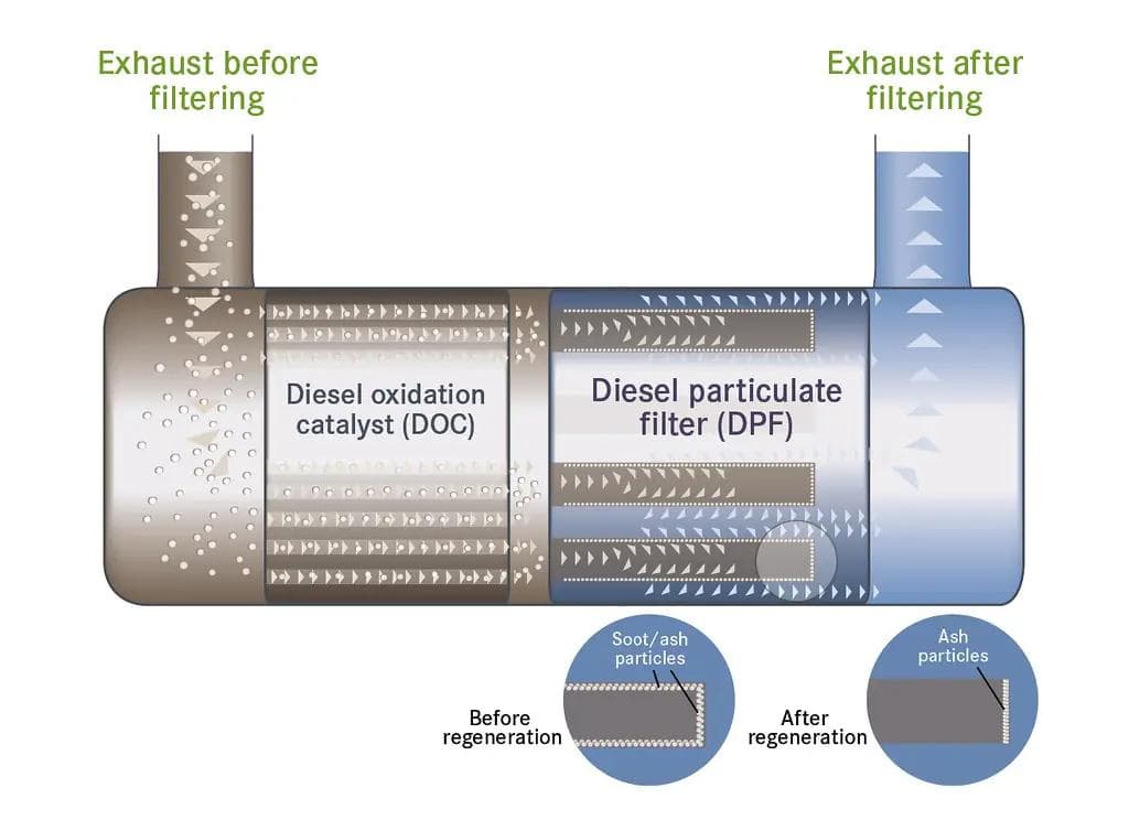 Diesel Particulate Filter (DPF) Diagram