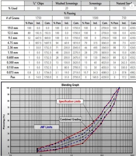 Gradation report for an aggregate including a tabel of sieve sizes and amount passing and a curve to show how well the sample fits the lower and upper limits