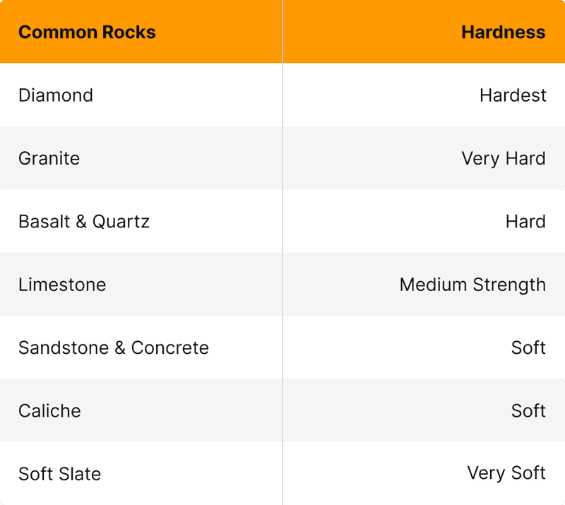 table comparing the different kinds of rocks and their harness