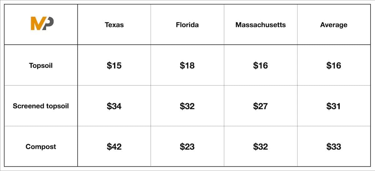 Average topsoil prices for Texas, Florida, and Massachusetts