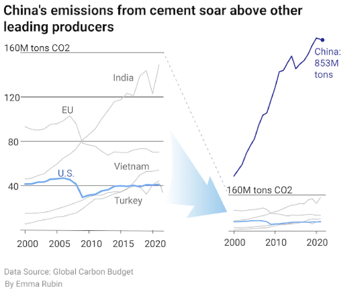 Line chart showing China produces 20 times more cement than the U.S., and production is continuing to grow.