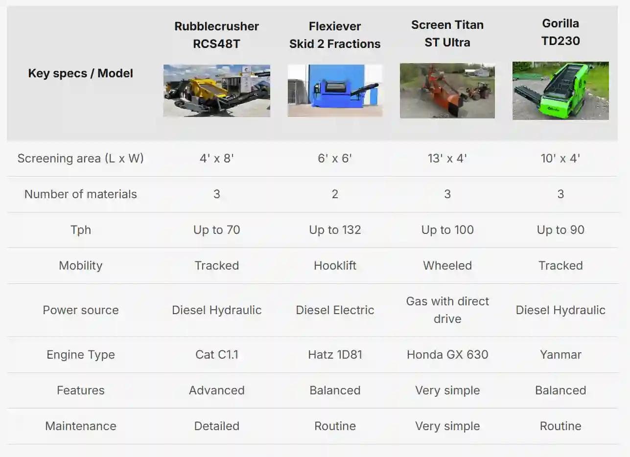 comparison table comparing 4 different compact portable screeners
