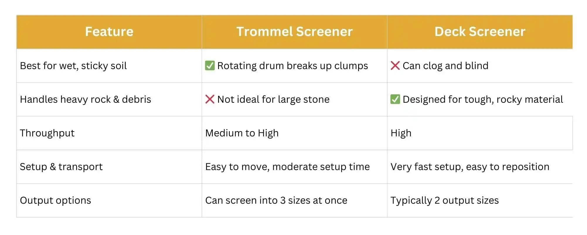 Comparison table of trommel vs deck screeners