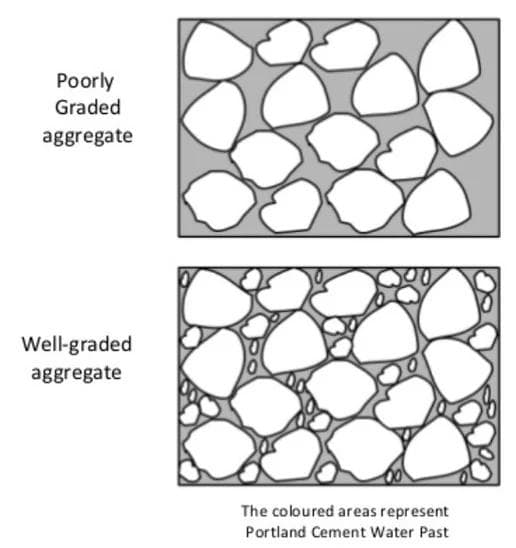 the difference between well graded and poorly graded aggregate. the well graded aggregate has a mix of small and large stones which help to fill space and make concrete stronger