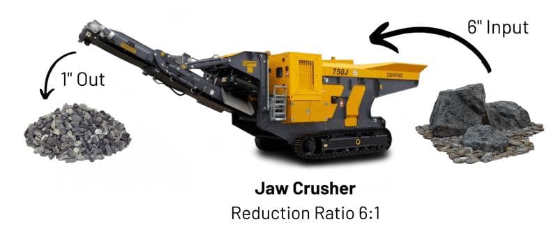 reduction ratio for a jaw crusher. 6 inch input goes to 1 inch pieces by going through a yellow barford 750j jaw crusher