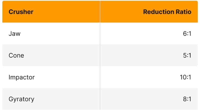 reduction ratio table for different types of crusher