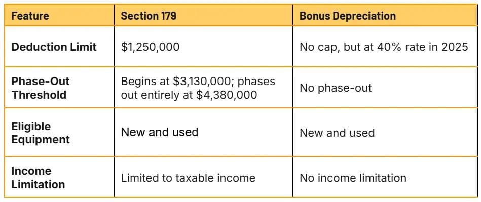 Section 179 vs Bonus Depreciation table