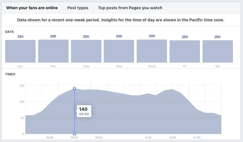 See how your posts are doing