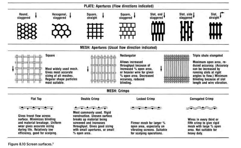 all the different kinds of mesh and plate aperatures and their uses