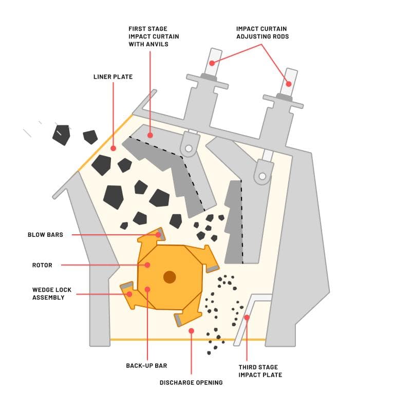 inside a impact crusher and how it breaks down rock