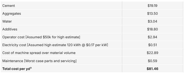 Cost Breakdown sheet of Running the Frumecar Wet 1000