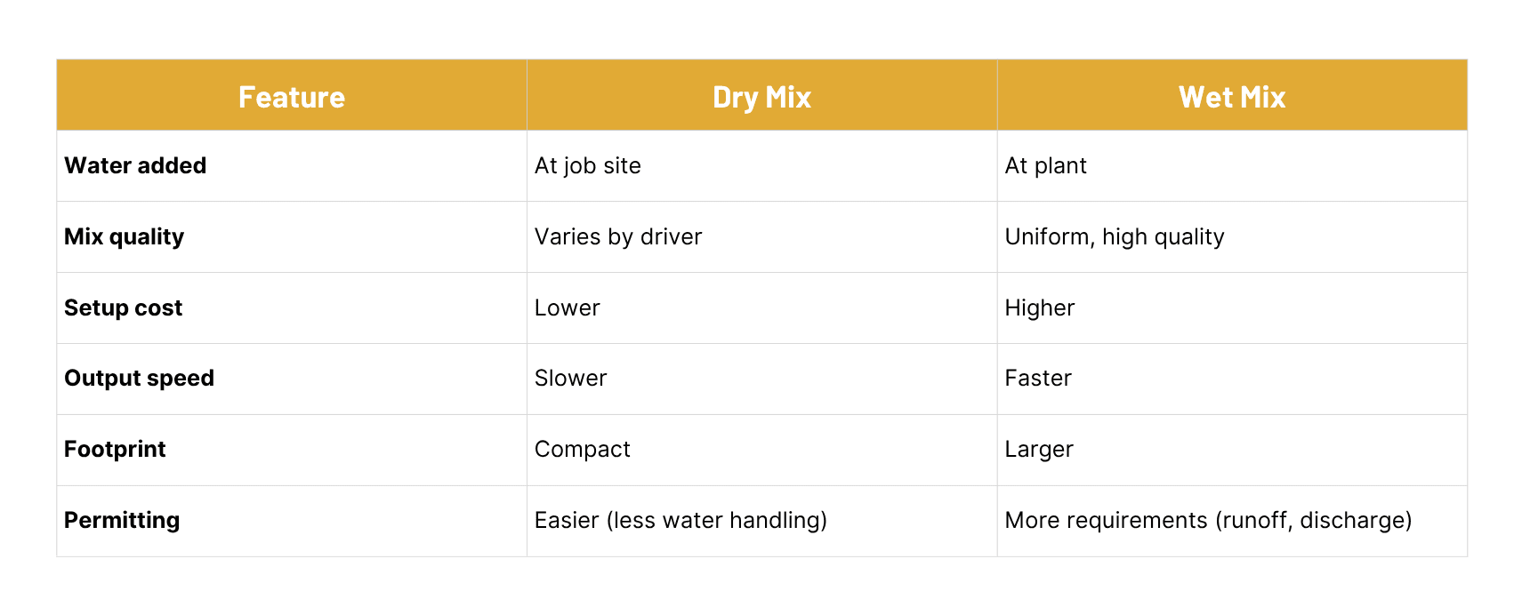 table showing the features of wet vs dry mix