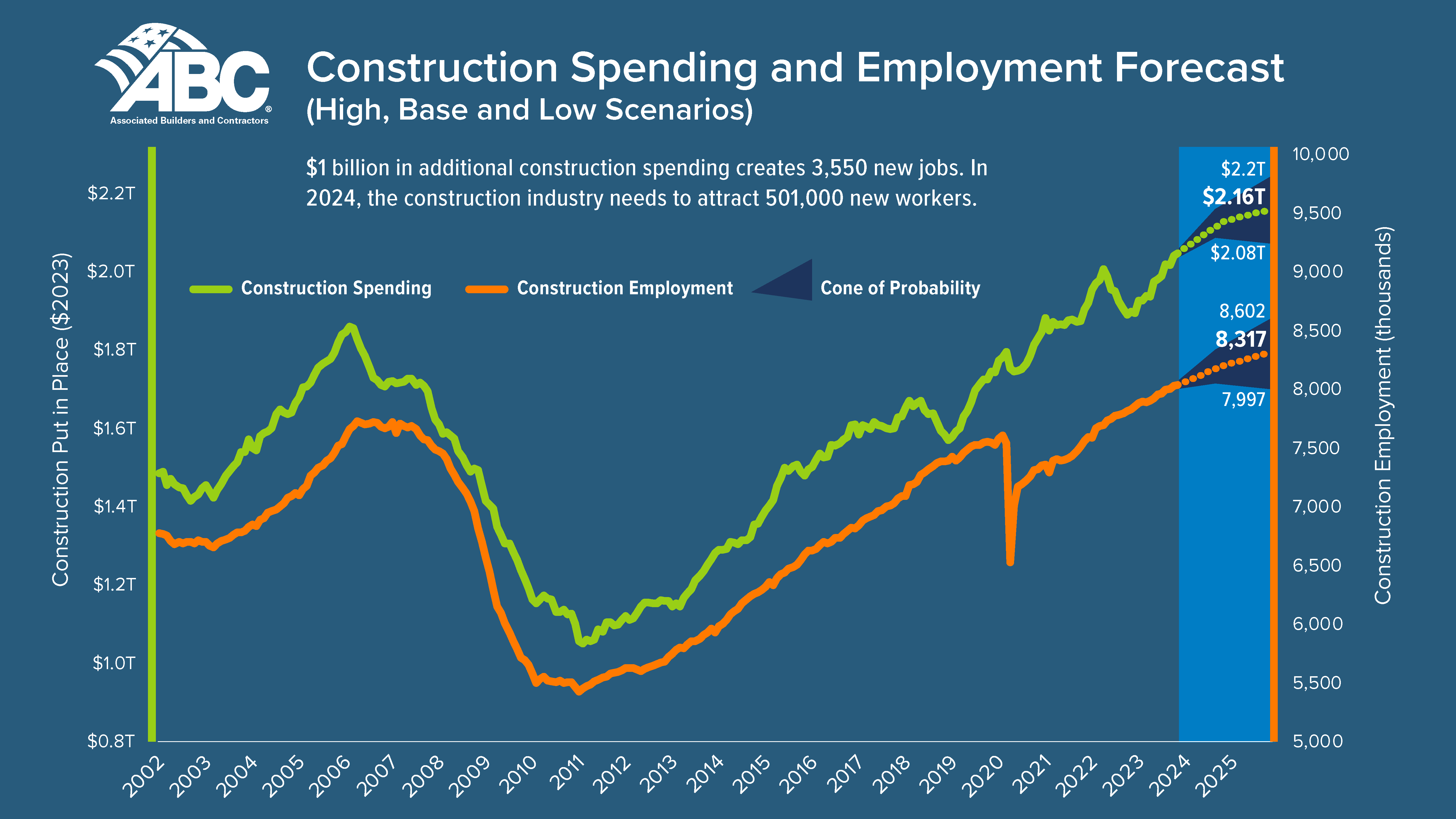 graph showing the employment forecast of construction spending and construction employment
