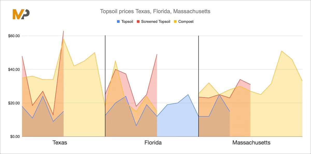 Topsoil price range by state