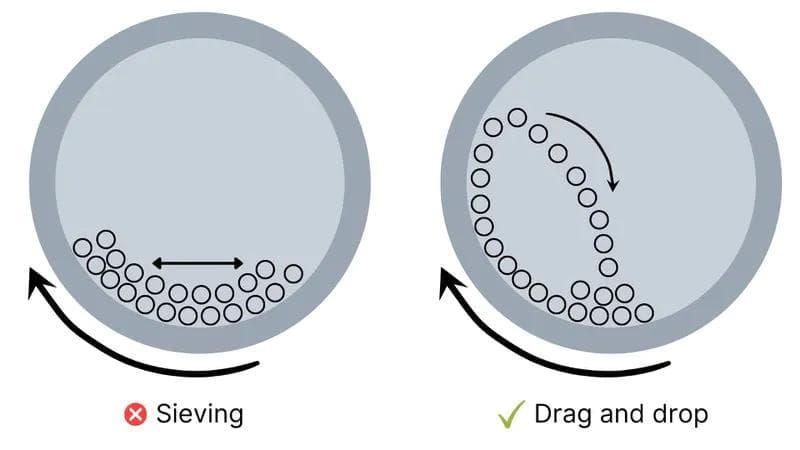 diagram showing how material is separated by sieving and drag and drop method in a trommel screen