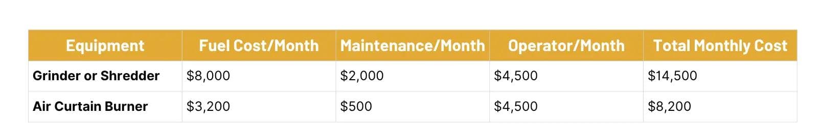 ROI table of money saved using an air curtain burner over a grinder