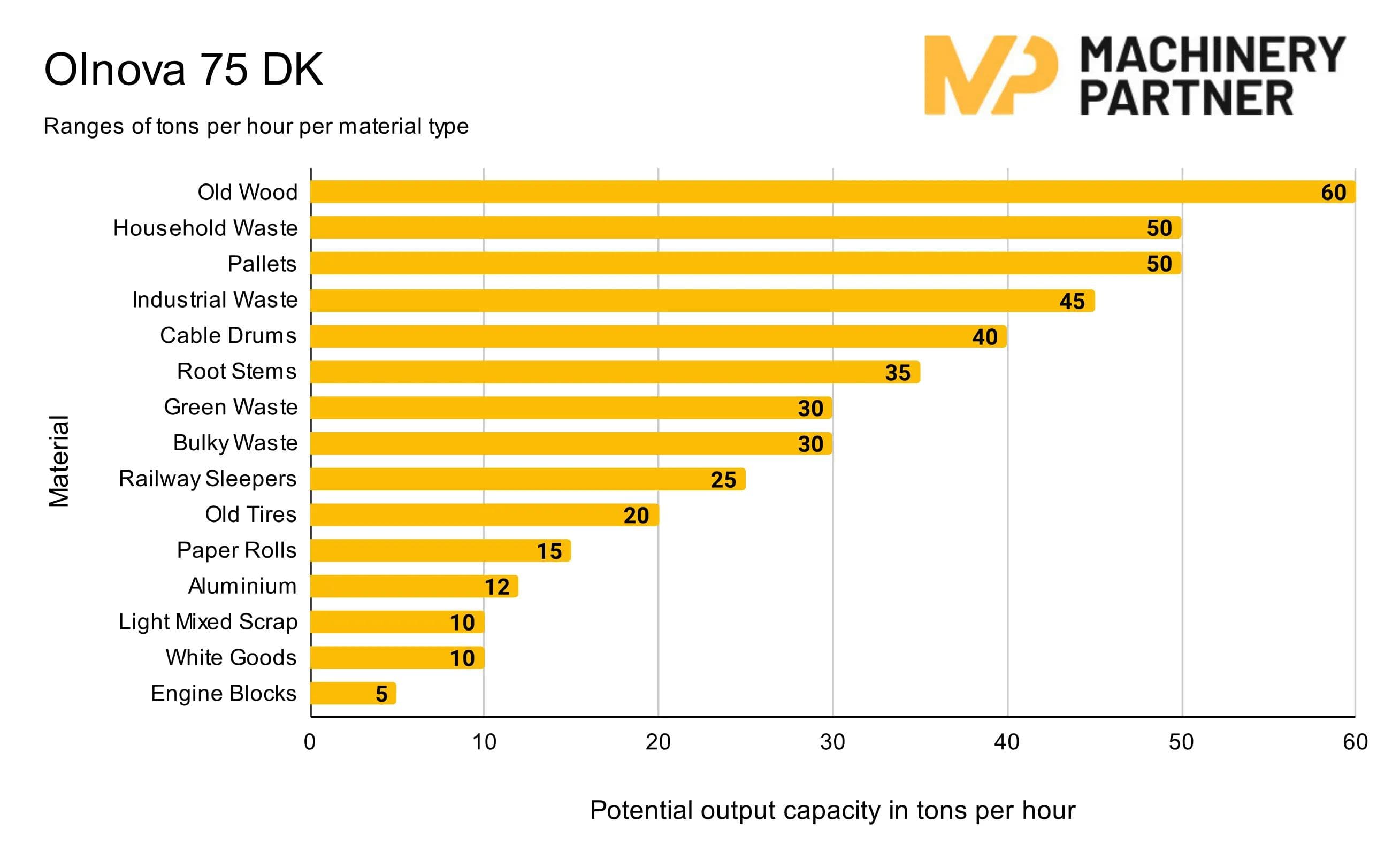 Recycling Throughput - wood waste recycling graph