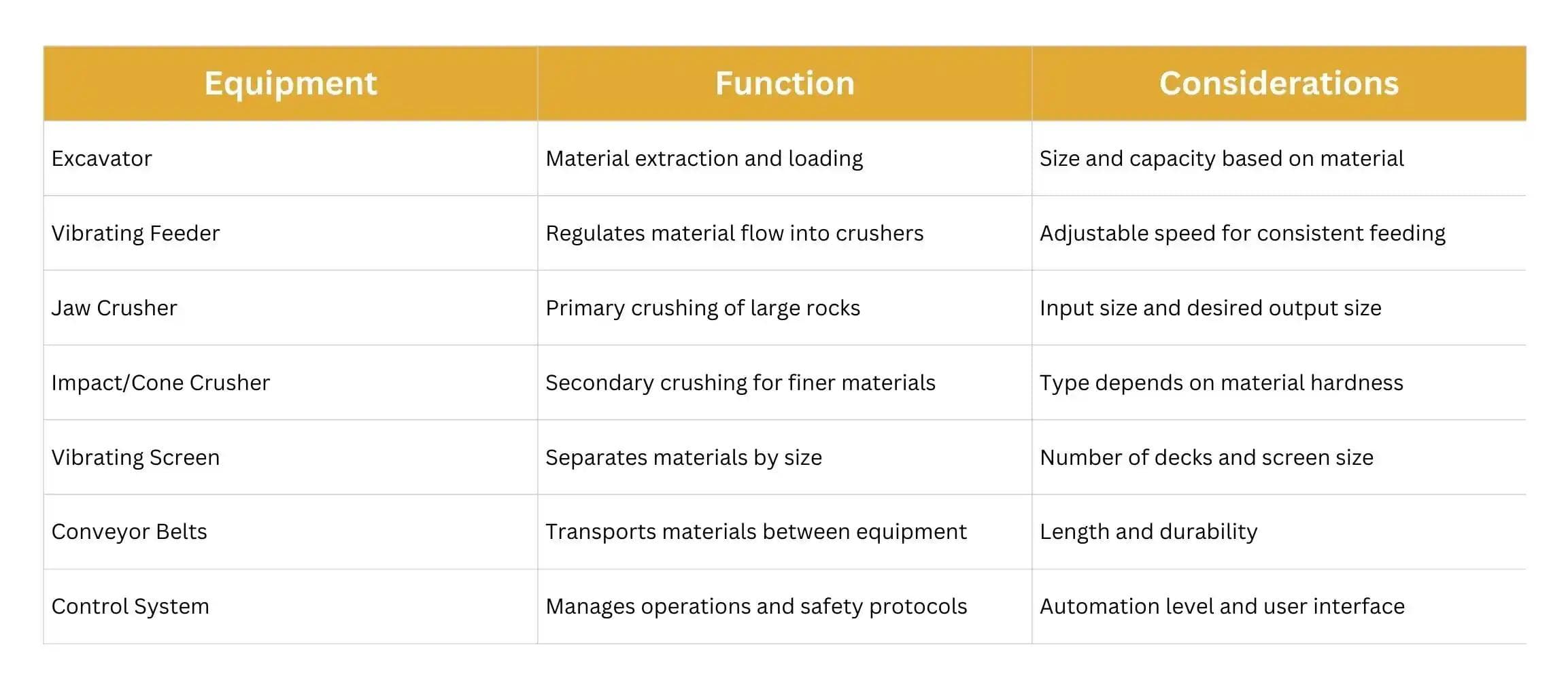table outlining the kinds of equipment used as well as its function and why you should consider one for your stone crushing plant