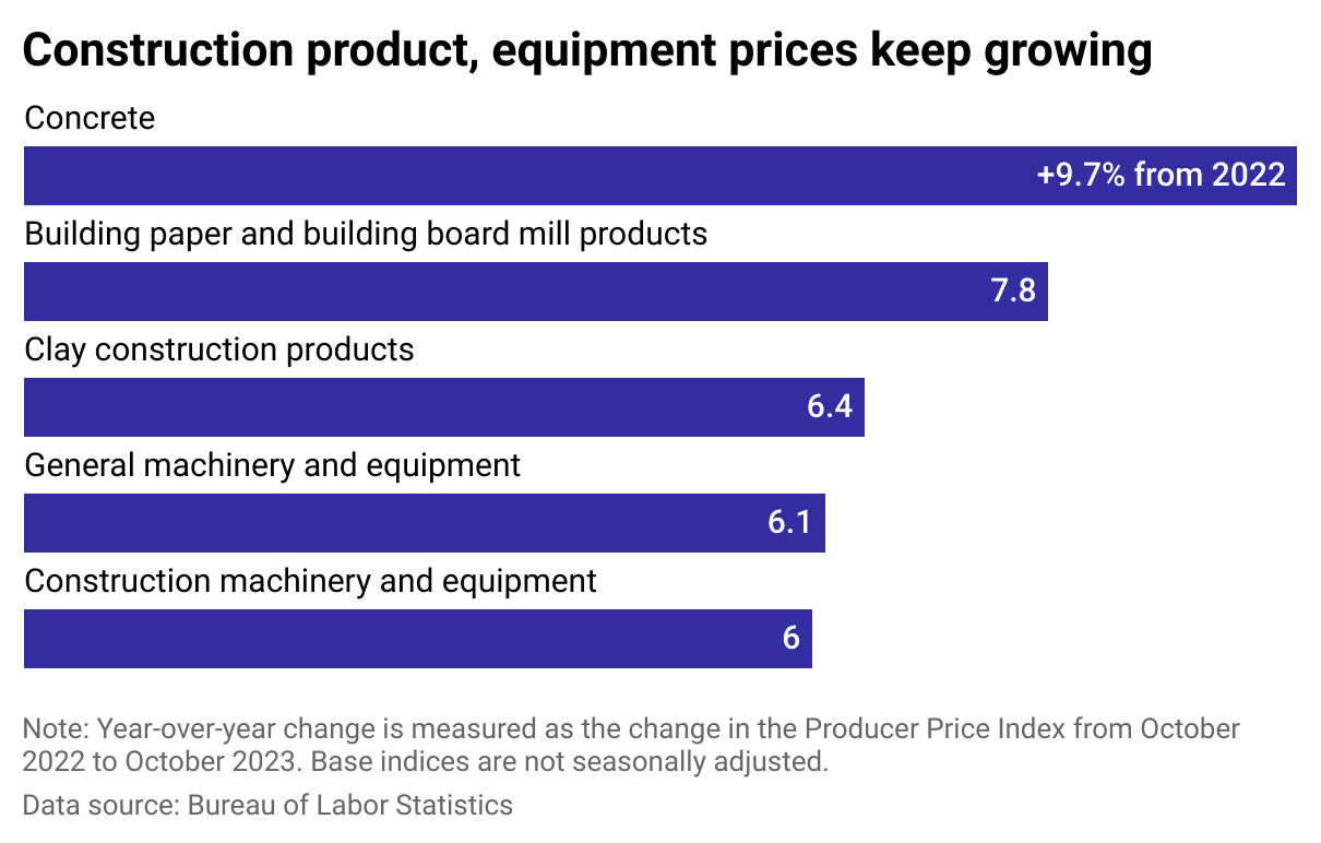 Construction product, equipment prices keep growing graph