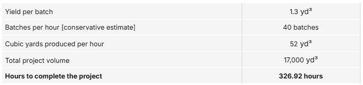Time to complete a 17,000 cubic yard project using the Frumecar Wet 1000