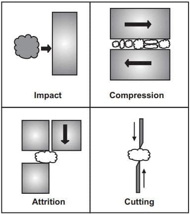 material size reduction diagram including impact, compression, attrition and cutting version of crushing